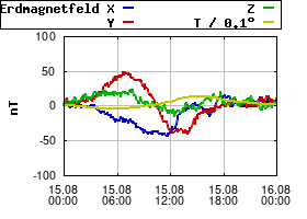 Gnuplot