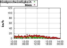 Gnuplot