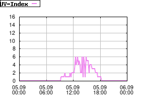 Gnuplot