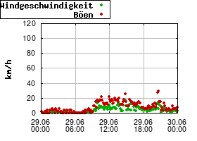 Gnuplot