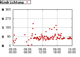 Gnuplot