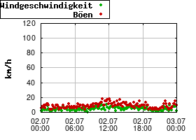 Gnuplot