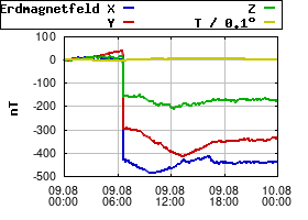 Gnuplot