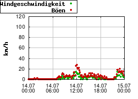 Gnuplot