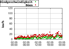 Gnuplot