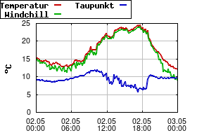Gnuplot