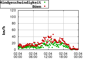 Gnuplot