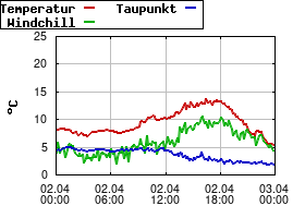 Gnuplot