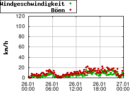 Gnuplot
