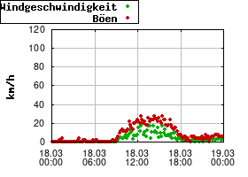 Gnuplot