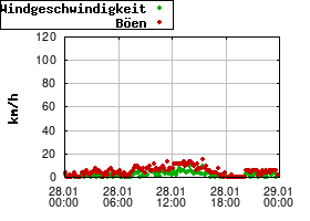 Gnuplot
