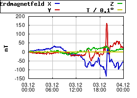 Gnuplot