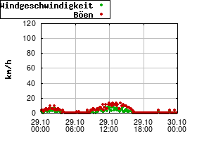 Gnuplot