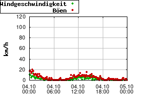 Gnuplot