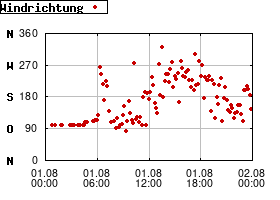 Gnuplot