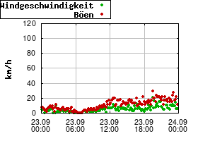 Gnuplot