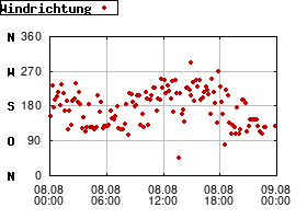 Gnuplot