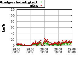 Gnuplot