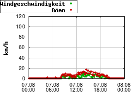 Gnuplot