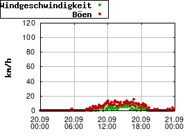 Gnuplot
