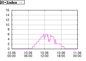 Gnuplot