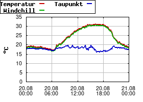 Gnuplot