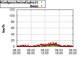 Gnuplot