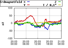 Gnuplot