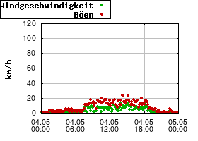 Gnuplot