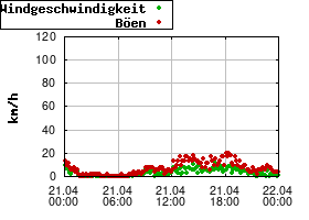 Gnuplot