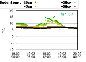 Gnuplot