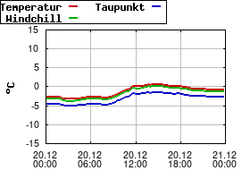 Gnuplot