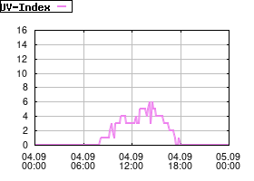 Gnuplot