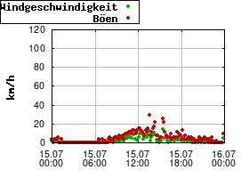 Gnuplot