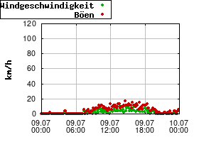 Gnuplot