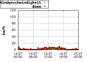 Gnuplot