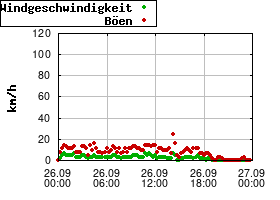 Gnuplot