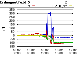 Gnuplot