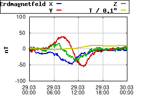 Gnuplot