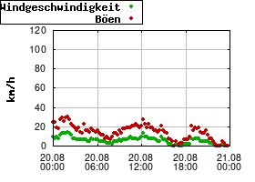 Gnuplot