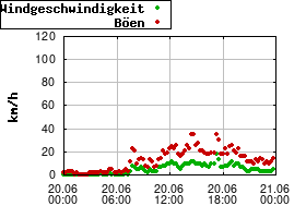 Gnuplot