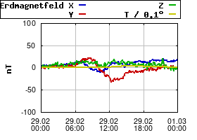 Gnuplot