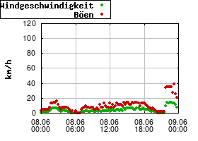 Gnuplot