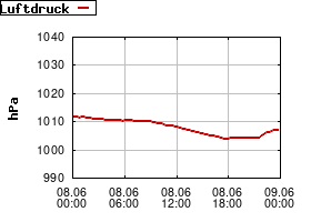 Gnuplot