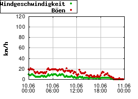 Gnuplot