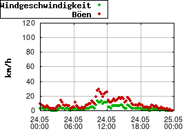 Gnuplot