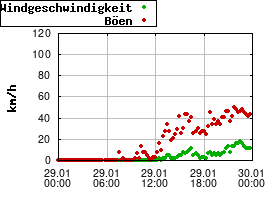Gnuplot