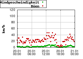 Gnuplot