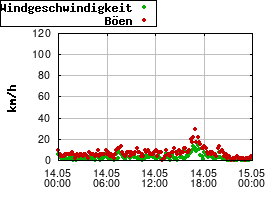 Gnuplot
