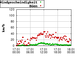 Gnuplot